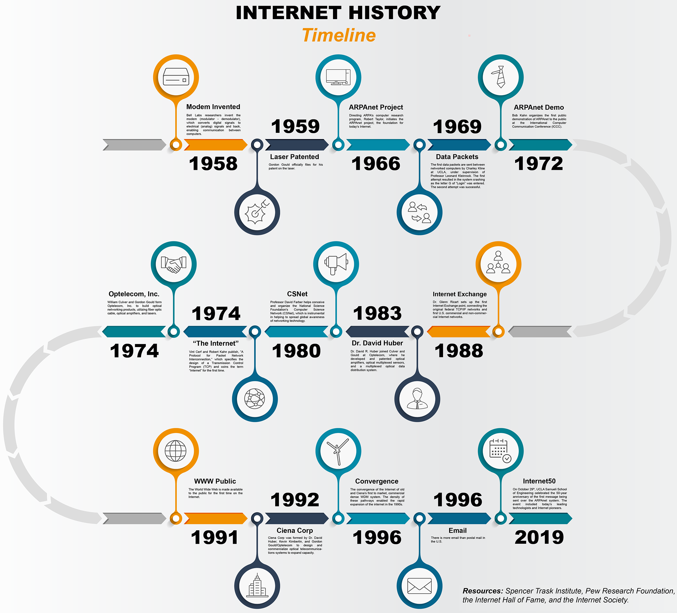 Internet History Timeline between 1958–2019
